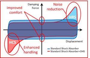 Double hydraulic stop shock absorber graph