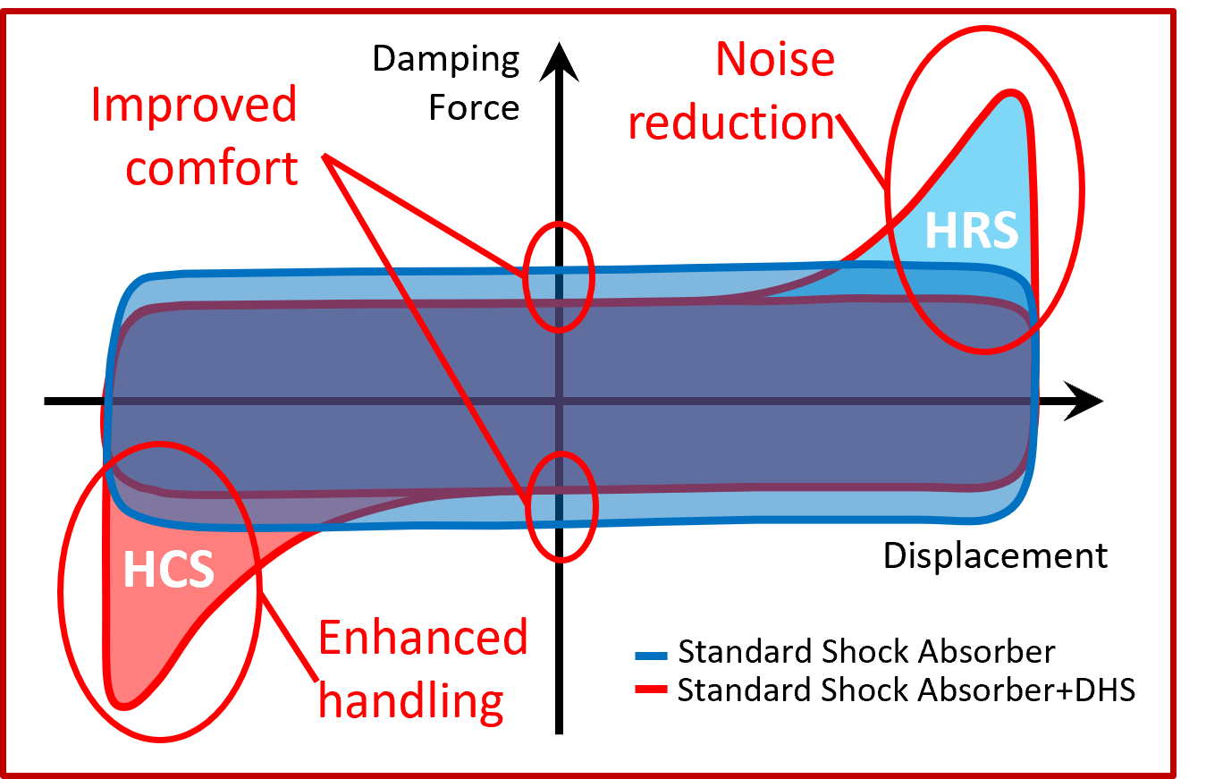 Double hydraulic stop shock absorber graph